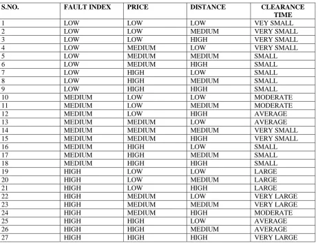 Table 4.2 Fuzzy Logic Rule Base for Clearance time of Fault 