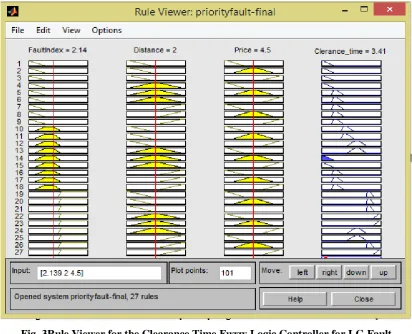 Fig. 3Rule Viewer for the Clearance Time Fuzzy Logic Controller for LG Fault 