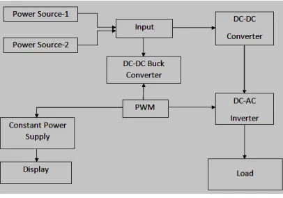 Fig 1: Basic Block Diagram Representation 