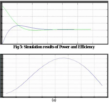 Fig 5: Simulation results of Power and Efficiency         