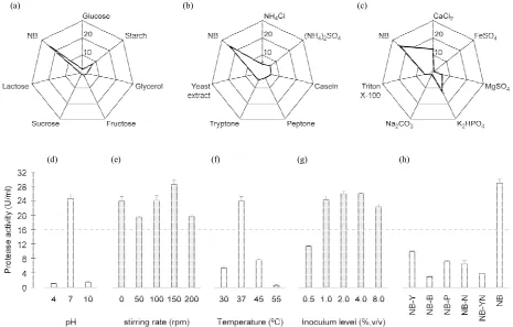 Figure 1. Results of trials following a preliminary “one-factor-at-a-time” approach, aimed at screening for relevant overall factors upon protease activity: (a) Effects of carbon sources (g·L−1); (b) Effects of nitrogen sources (g·L−1); and (c) Effects of 