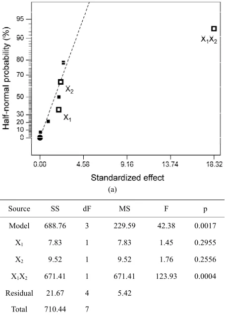Figure 2. Results of trials following a 2IV4-1 fractional factorial design, aimed at elucidating the effects of key medium con-stituents upon protease activity: (a) Geometric representation of design; (b) Definition of processing parameters and their testi