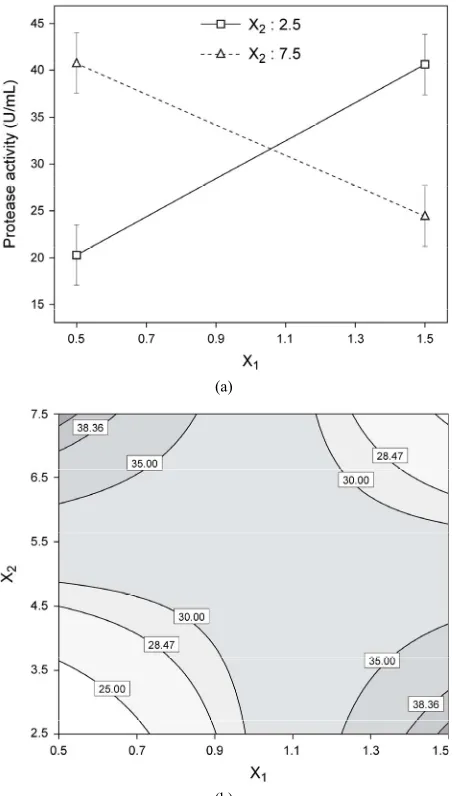 Figure 4. Best fit model plots: (a) Interaction plot; and (b) Con-tour plot associated with the significant X1X2 interaction