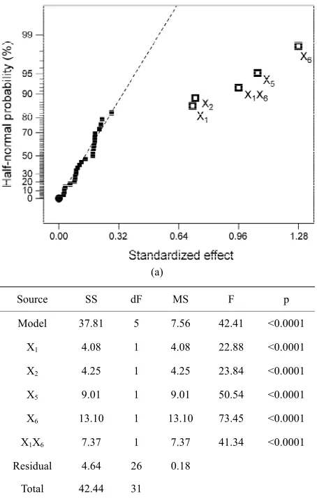 Figure 6. Results of variance encompassing the parameters with highest individual linear effects upon protease activity: (a) Half-normal probability plot of effects (R2 = 0.8908; adj R2 = 0.8698; pred R2 = 0.8345; adeq precision = 22.038); and (b) Associat