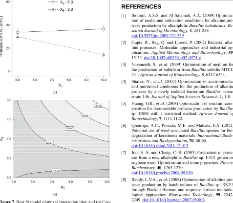 Figure 7. Best fit model plots: (a) Interaction plot; and (b) Con- tour plot associated with the significant X1X6 interaction