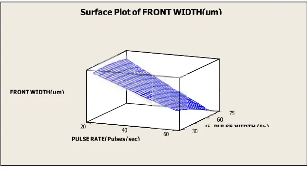 Fig. 11(e): Surface plot for Front Width (Base Current versus Pulse Width). 