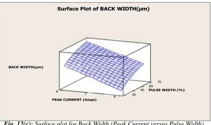 Fig. 12(c): Surface plot for Back Width (Peak Current versus Pulse Width). 