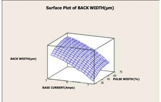 Fig. 12(e): Surface plot for Back Width (Base Current versus Pulse Width). 