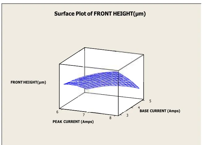 Fig. 13(a):  Surface plot for Front Height (Peak current versus Base Current). 