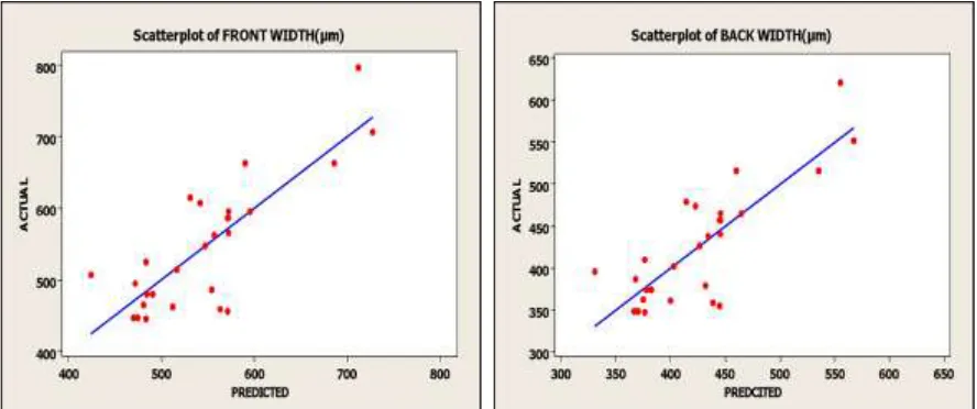 Fig. 3: Scatter Plot for Front Width. 