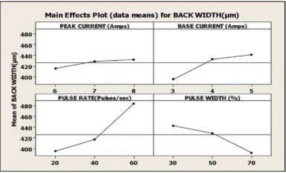 Fig. 9: Main Effect on Front Height. 