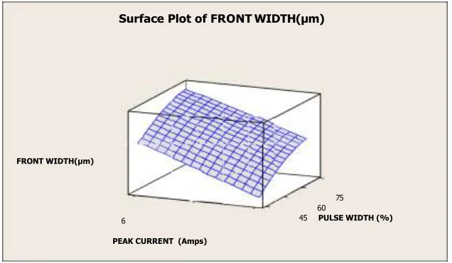 Fig. 11(b): Surface plot for Front Width (Peak current versus Pulse Rate). 