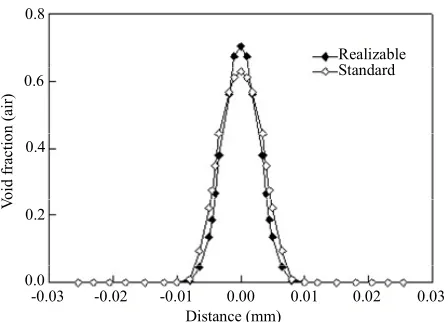 Figure 6. Numerical results of air void fraction as a function of horizontal distance from the center of the separator at 40 mm height from the bottom