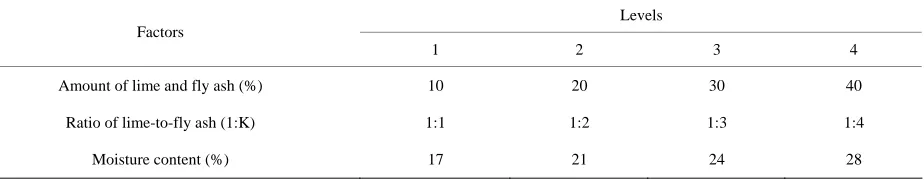 Table 3. Factors and levels of unconfined compressive strength tests. 