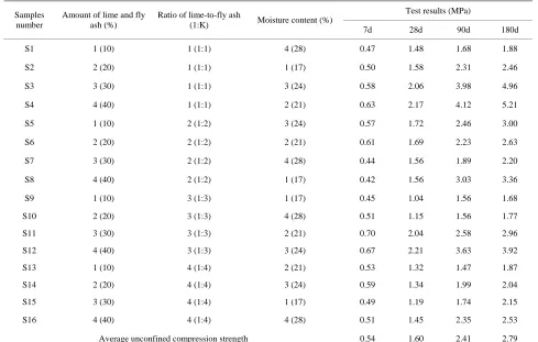 Table 5. Variance analysis of the test results. 