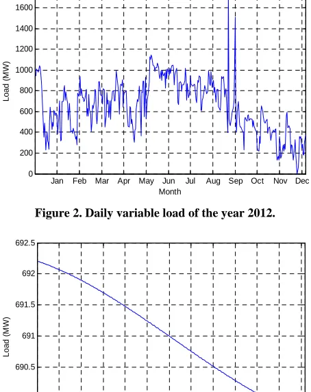 Figure 2. Daily variable load of the year 2012. 
