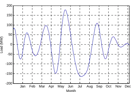 Figure 4. 7th IMF of the variable load of the year 2012. 