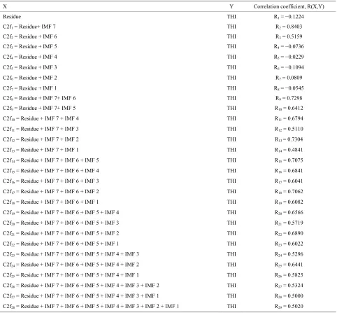 Figure 11. Combination of IMFs, residue and minimum value of the daily peak load of the year 2012