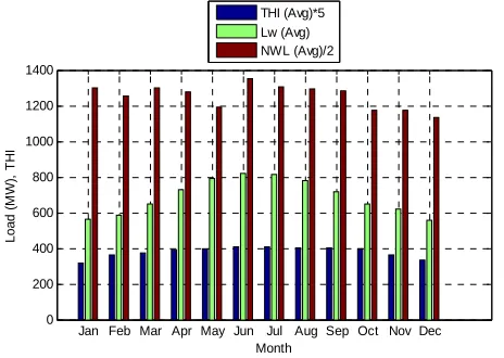 Figure 16. Average THI, average Lw and average NWL of the year 2012. 