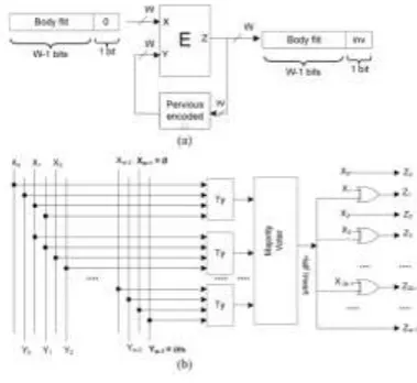 Fig. 1. We consider a link width of bits. If no encoding is used, the body flits are grouped in w bits by the NI and are transmitted via the link