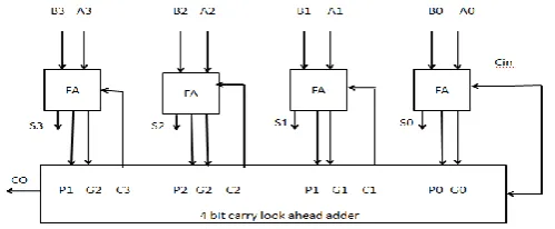 Fig .1.4.2(B)Block Diagram Of Carry Look  AheadAadder (CLA) 