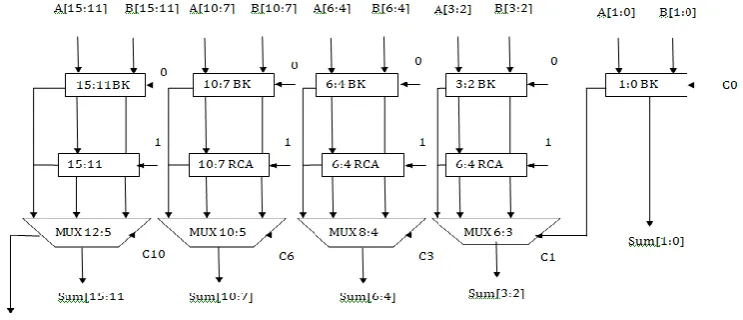 Fig 4.1(a) Block Diagram Of 16-Bit Linear Modified BK CSA 