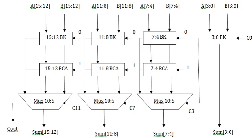 Figure 4.4(a) Regular Linear Brent Kung Carry Select Adder 