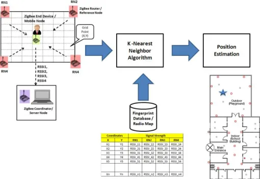 Figure 5: Data Flow Diagram for Estimation Phase 