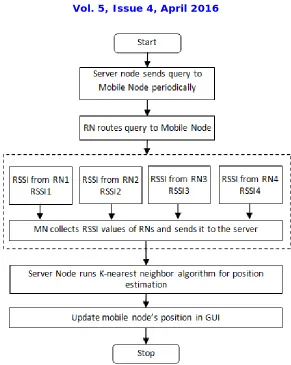 Figure 6: High level software architecture for estimation phase 