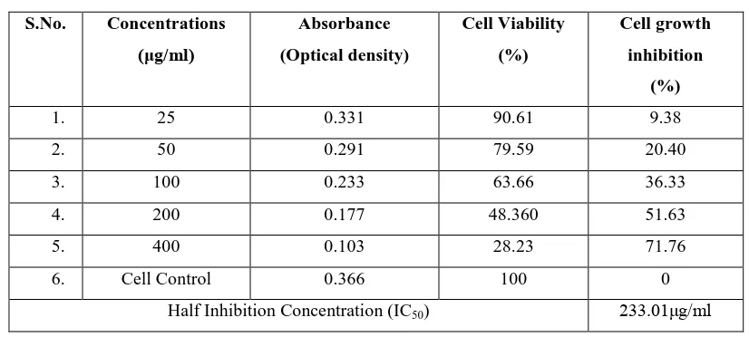 TABLE 1 Percentage cell growth inhibition of Carica papaya 
