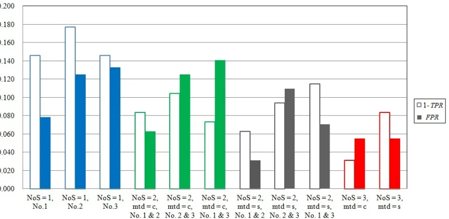 Figure 15. Results of False positive rate and True positive rate on each method. 