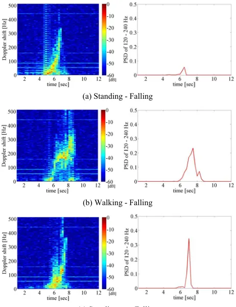 Figure 2. Spectrogram (left) and PSD of 120 Hz - 240 Hz (right) of Falling. 