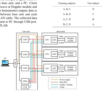 Figure 5 shows contents of the multiple Doppler sensors. They include client units, a base unit, and a PC