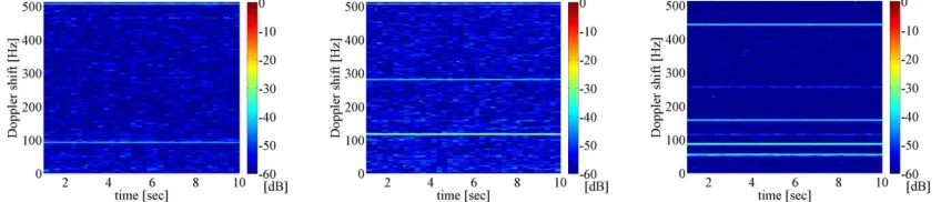 Figure 9. Spectrogram when no subject is moving in deployment type i. (left: Pos. X, middle: Pos