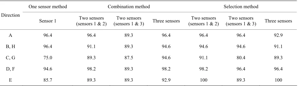 Table 11. Relation between activity directions and accuracy of falling detection. 