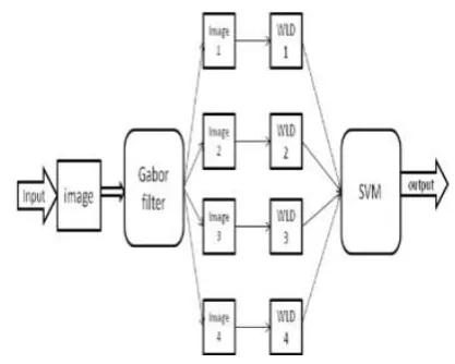 Figure 1: Proposed Architecture 