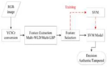 Figure 3: Image forgery detection method based on texture descriptors 