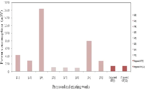Fig. 3 Maximum Clock Frequency Comparison of Proposed and Existing Work 