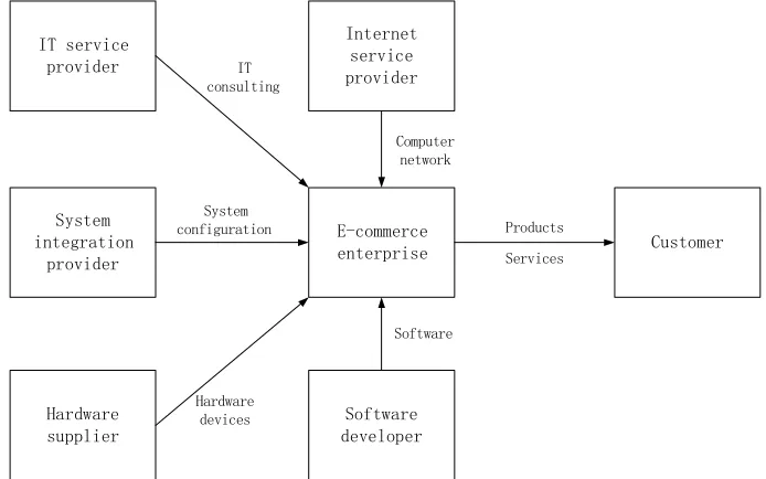 Figure 1. Traditional E-commerce industry chain. 