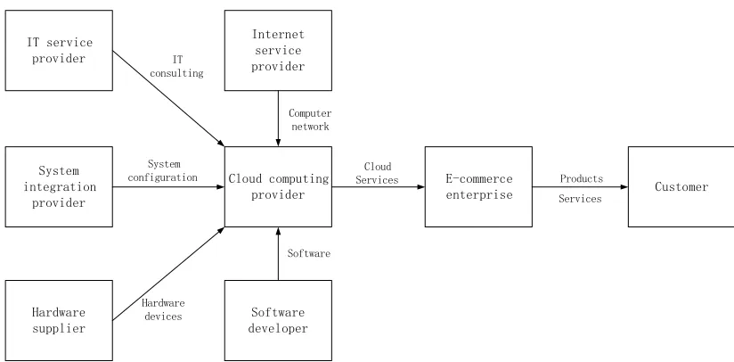 Figure 2. E-commerce industry chain based on cloud computing. 