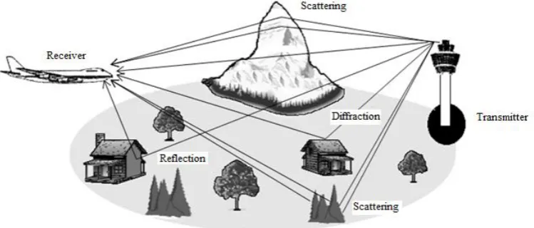 Fig. 1 Multipath propagation in aeronautical communication 