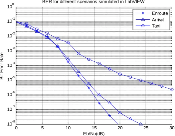 Fig. 15 BER performance for different scenarios by real time simulation 