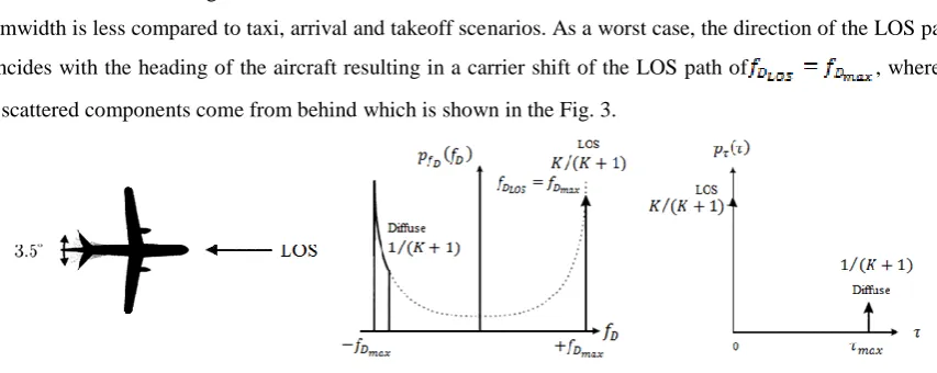 Fig. 3 Doppler power spectrum and delay power spectrum for en-route scenario 