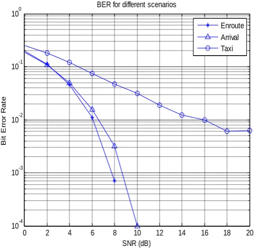Fig. 9 BER performance for different scenarios 