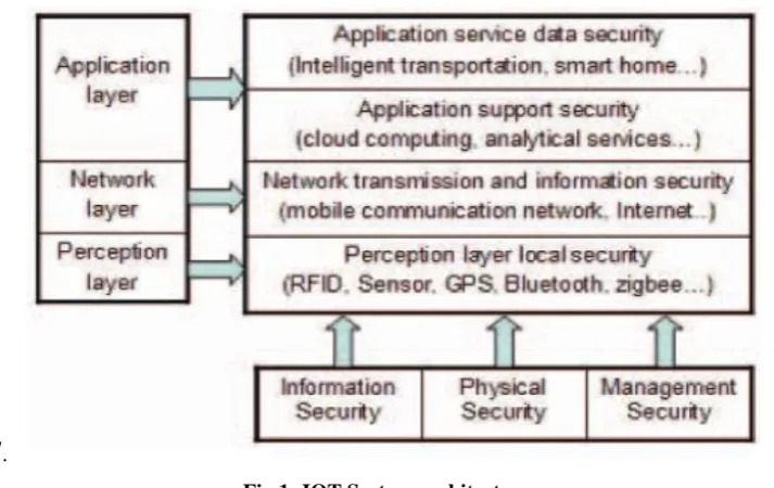 Fig 1: IOT System architecture 