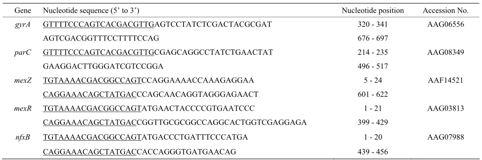 Table 1. Primers for amplification and sequencing of gyrA, parC, mexZ, mexR and nfxB genes