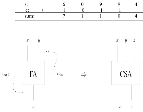 Fig. 1 The Carry Save Adder (CSA) block and the Full Adder have same circuitry.  