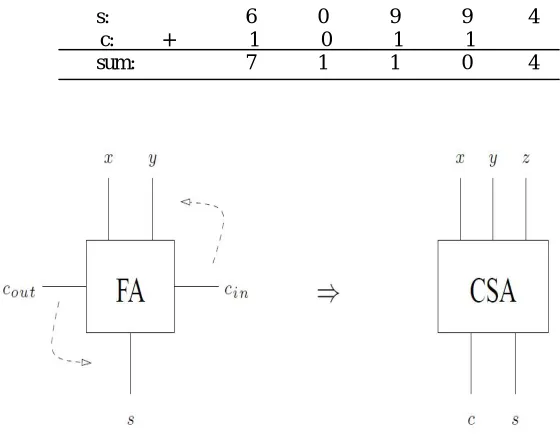 Fig. 1 The Carry Save Adder (CSA) block and the Full Adder have same circuitry.  