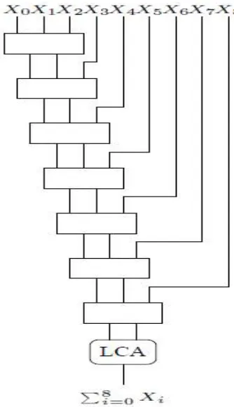 Fig. 3 Chain of CSA’s used to add m n-bit numbers   