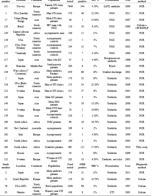 Table S5. Rates of all species in cases of urethritis. 